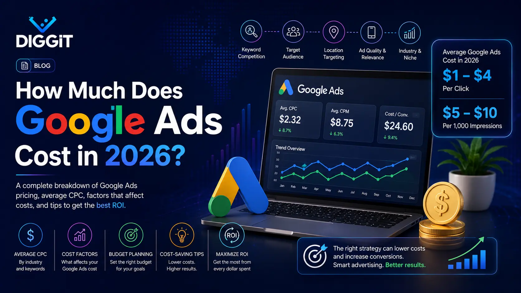 How much does Google Ads cost in 2026?
